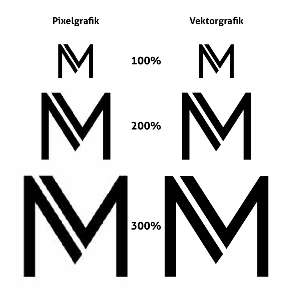 Vergleich eines Logos als Pixeldatei (JPG) und Vektordatei (SVG): beim Heranzoomen wirkt die Pixeldatei unscharf, die Vektordatei bleibt gestochen scharf.
